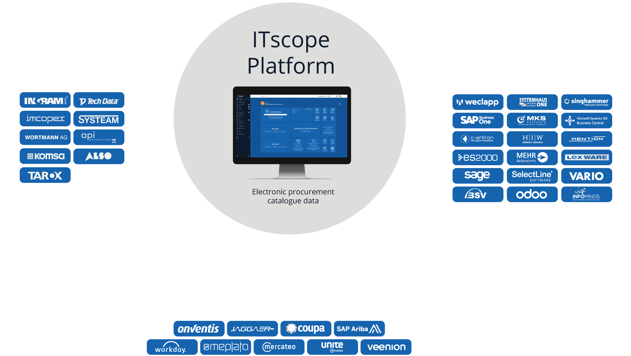 ERP-Schnittstellen-ITscope-Vereinfacht-EN
