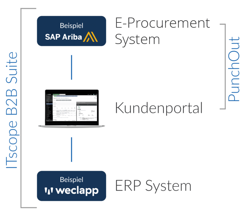 Die ITscope B2B Suite bildet eine Klammer um das E-Procurement-System Ihres Kunden (Beispiel: SAP Ariba), Kundenportal und ERP-System (Beispiel: weclapp). Punchout verbindet E-Procurement und Kundenportal.