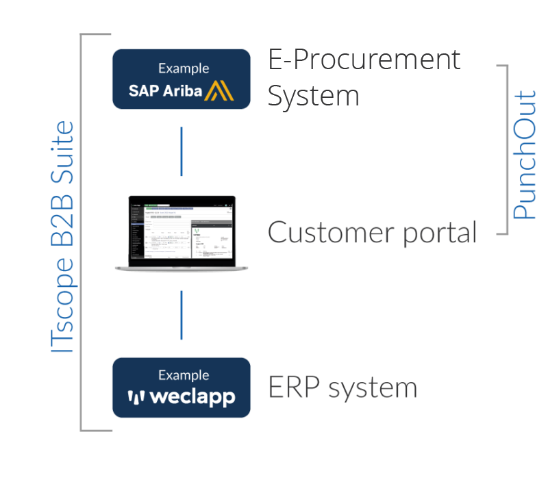 The ITscope B2B Suite forms a bracket around your customer's e-procurement system (example: SAP Ariba), customer portal and ERP system (example: weclapp). Punchout connects e-procurement and customer portal. 