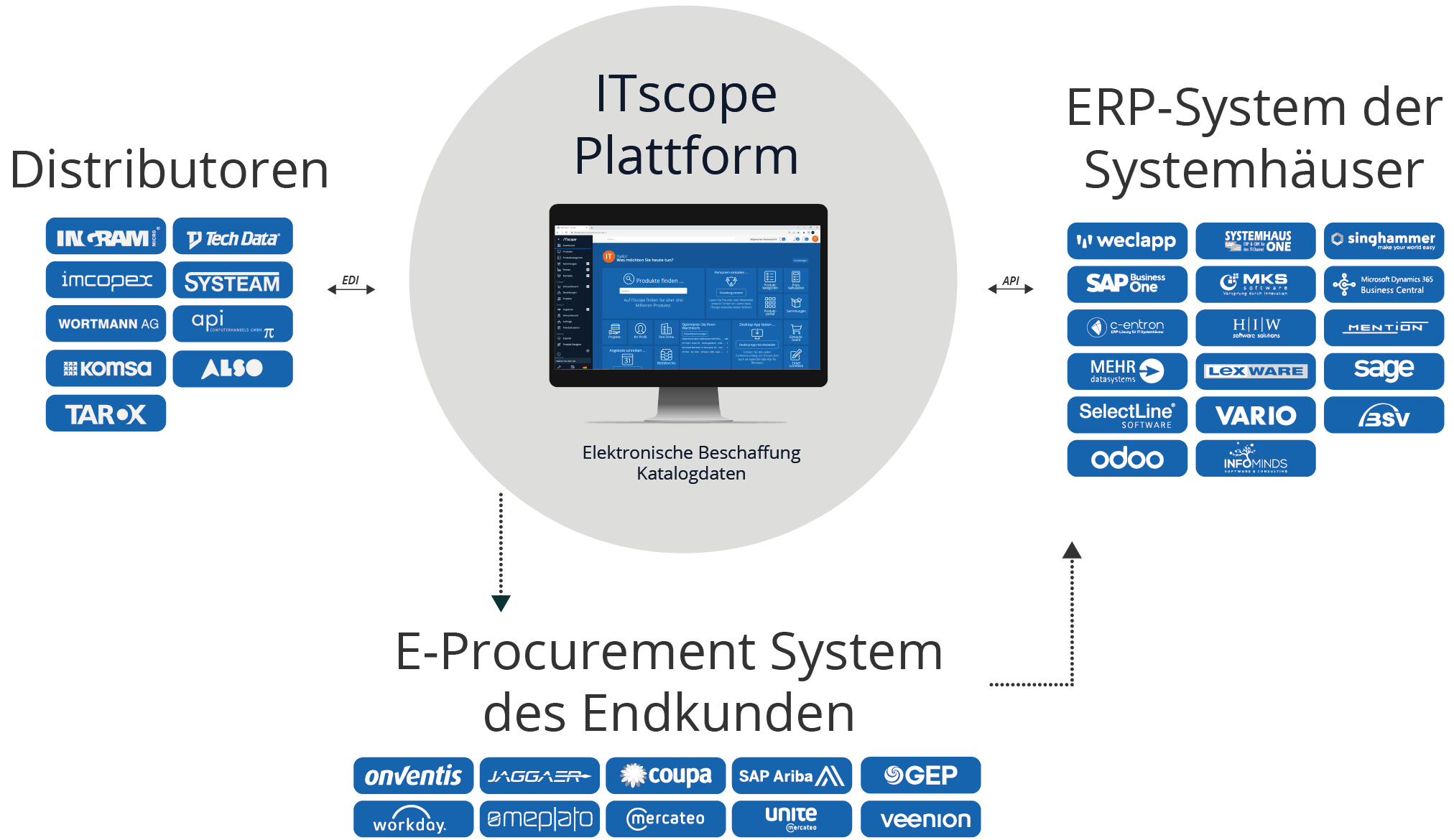 ITscope Plattform: Elektronische Beschaffung Katalogdaten. Fungiert als E-Procurement-System des Endkunden. EDI-Schnittstellen zu Distributoren, API-Schnittstellen zu ERP-Systemen der Systemhäuser. 
