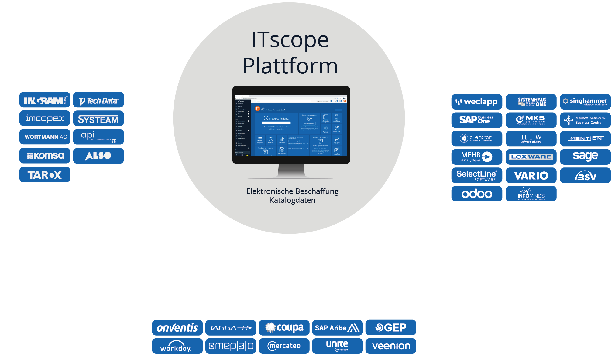 ITscope Plattform: Elektronische Beschaffung Katalogdaten. Fungiert als E-Procurement-System des Endkunden. EDI-Schnittstellen zu Distributoren, API-Schnittstellen zu ERP-Systemen der Systemhäuser. 