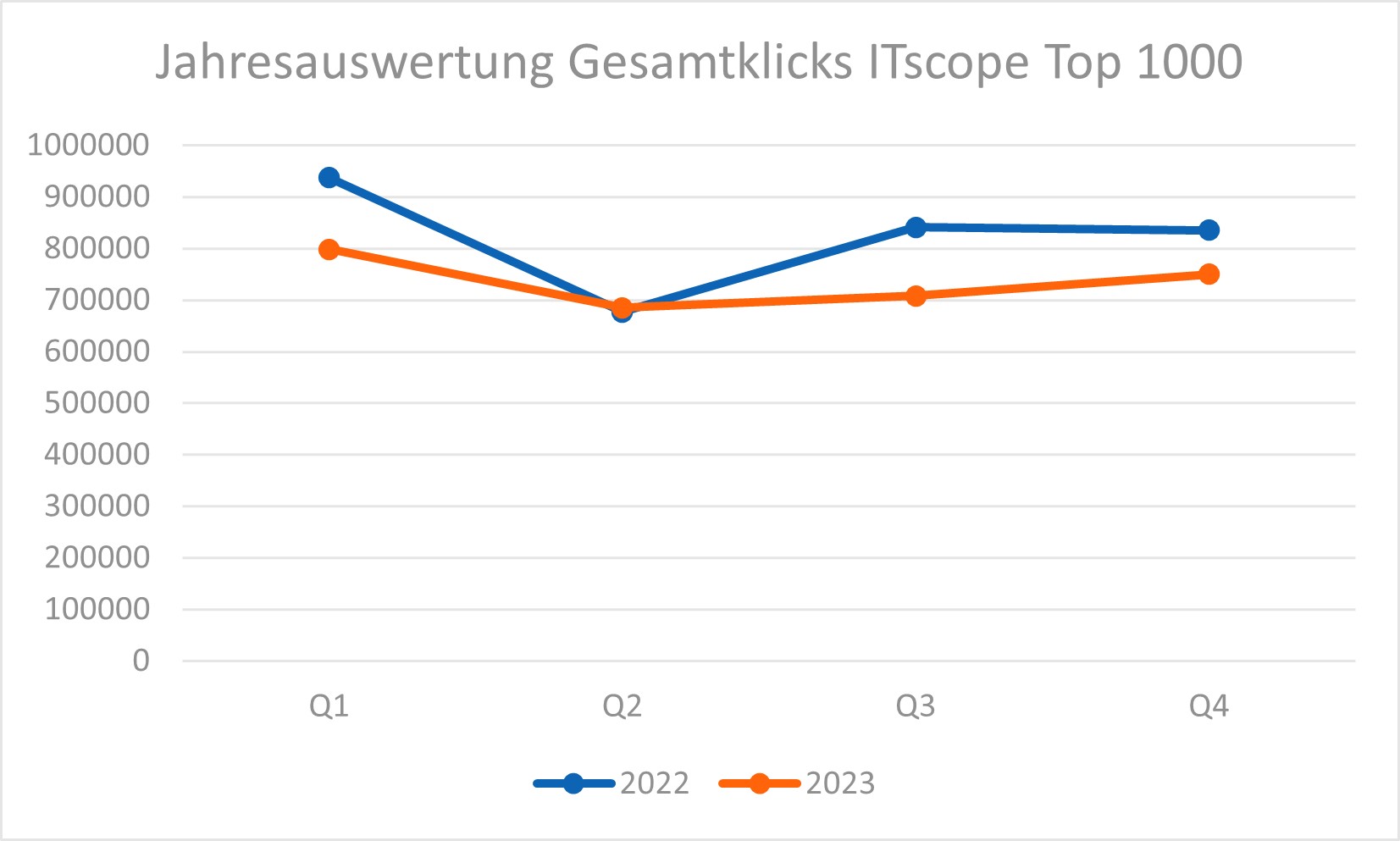 gesamtklicks_itscope_2023