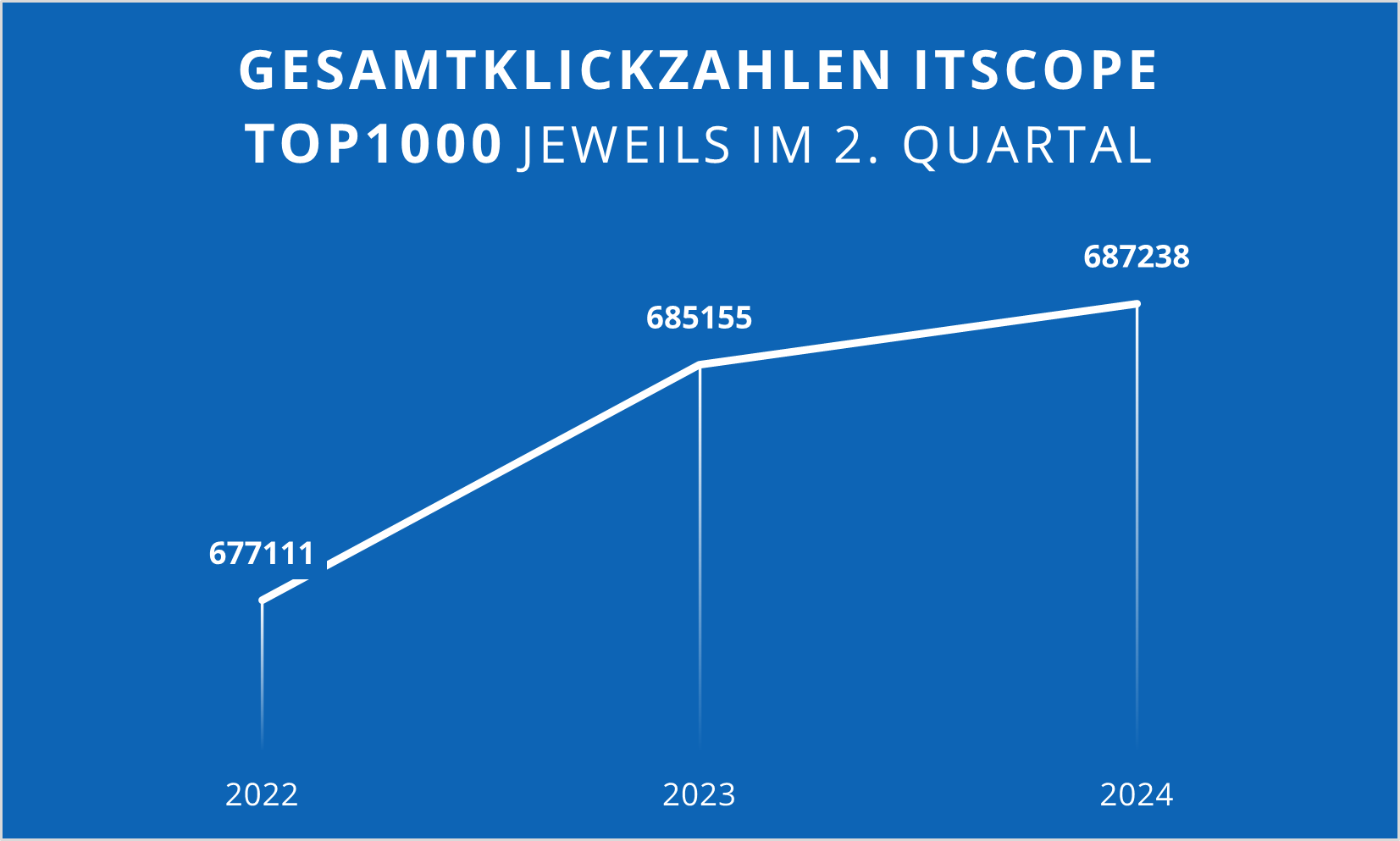 gesamtklickzahlen_itscope_q2