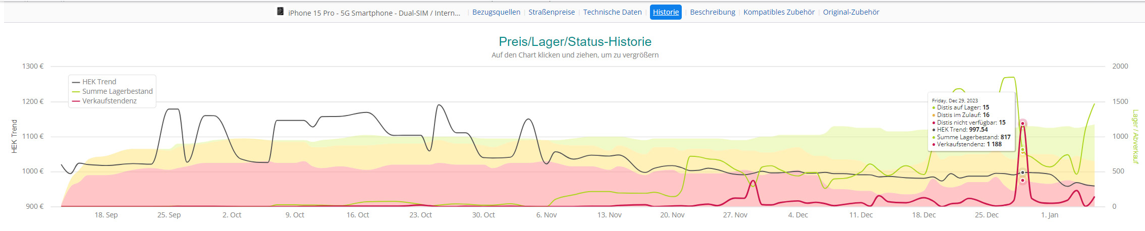 iphone15pro_verkaufstendenz