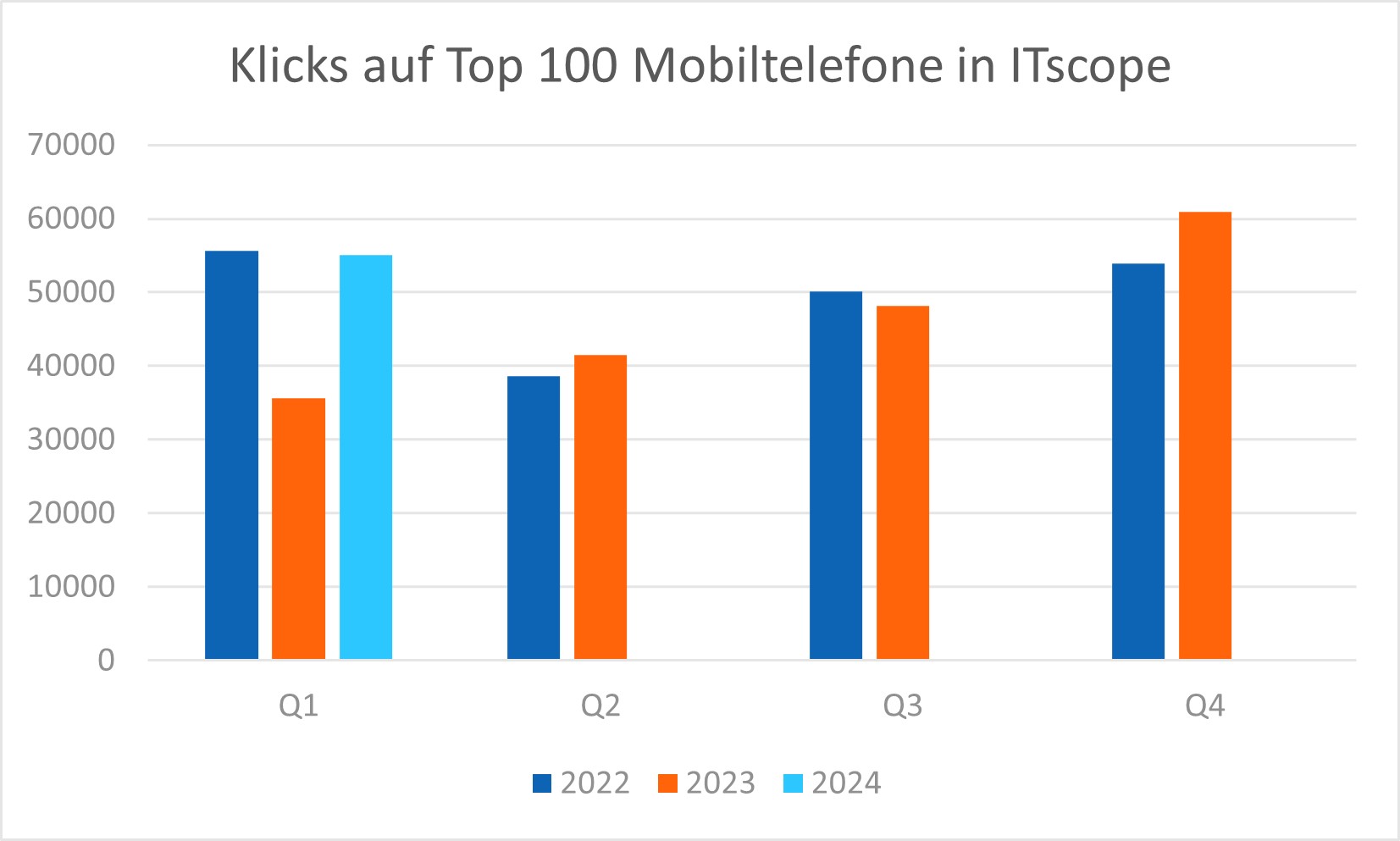 klicks_mobiltelefone