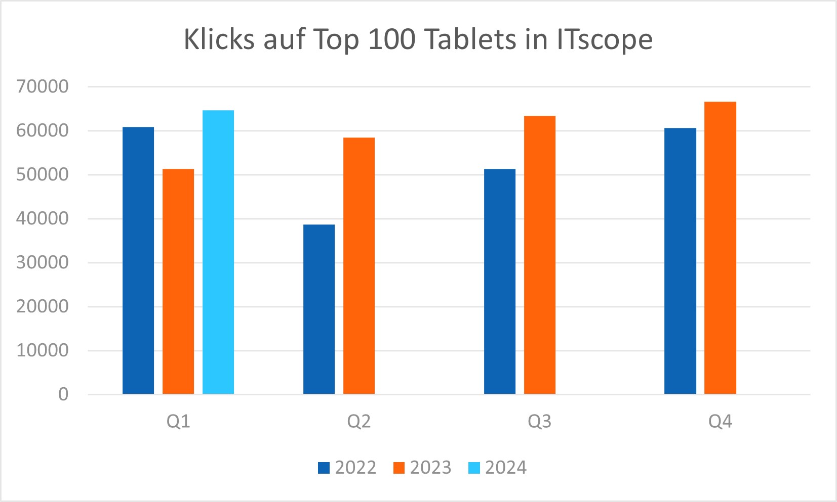 Das Interesse an Tablet-PCs steigt auf der ITscope-Plattform.