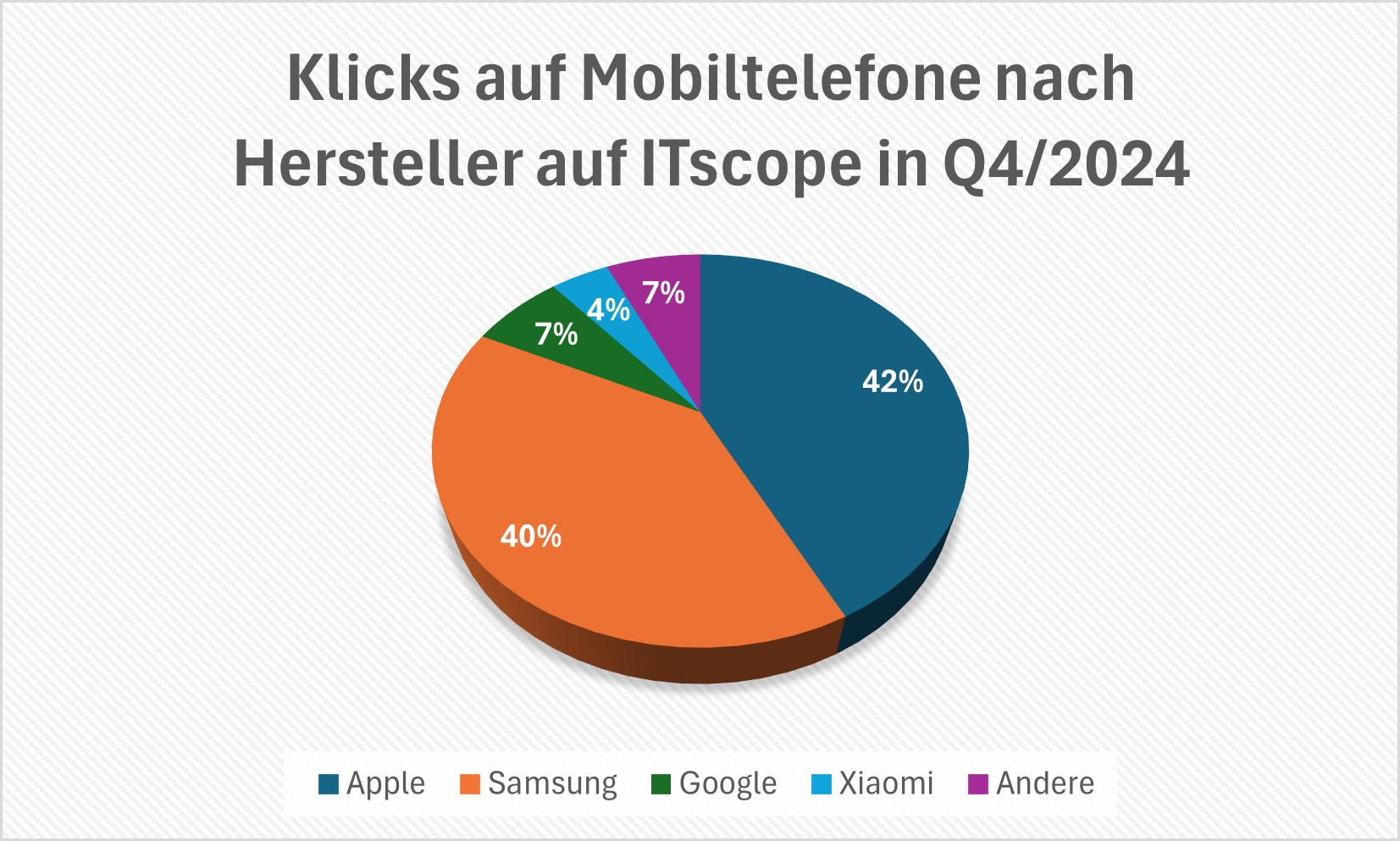 mobiltelefone_herstellervergleich pple und Samsung machen die Kategorie Mobiltelefone quasi unter sich aus: Andere Hersteller wie Google oder Xiaomi spielen nur eine untergeordnete Rolle