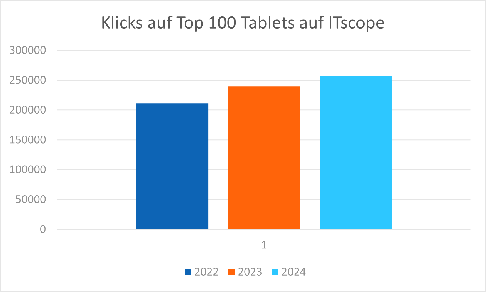 tablets Tablets werden von Jahr zu Jahr beliebter im B2B-Umfeld.