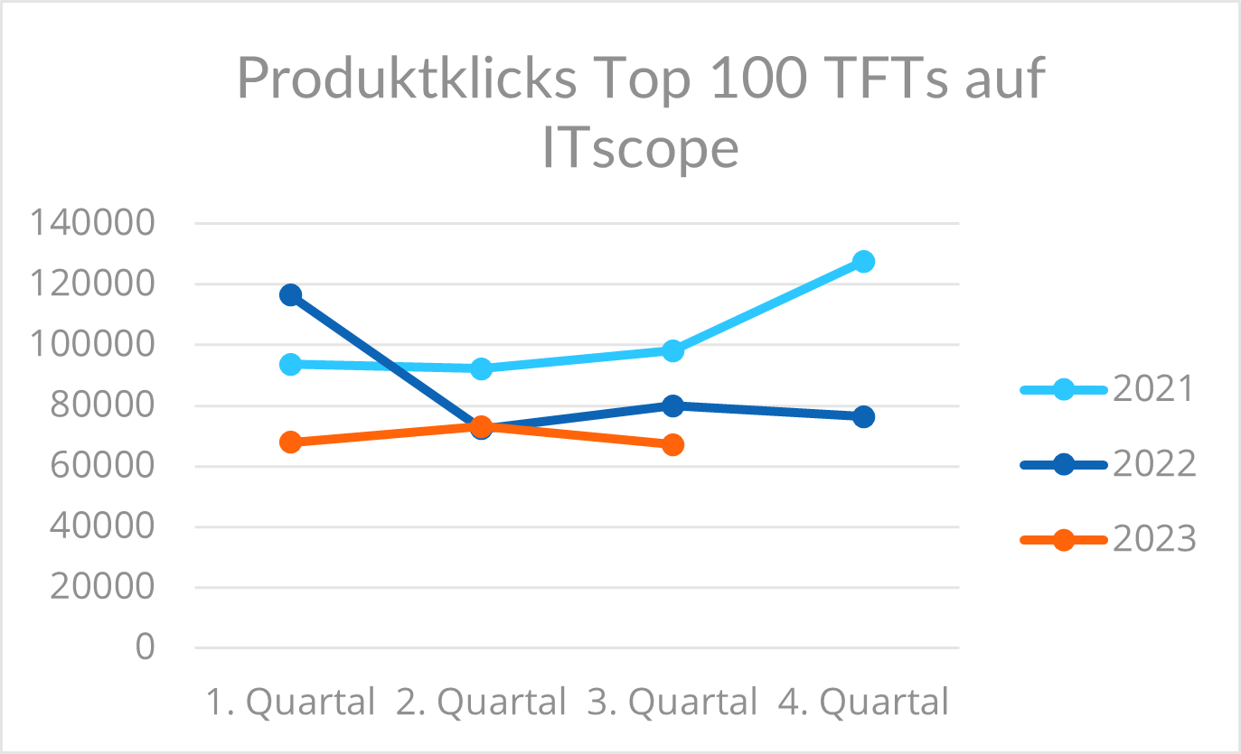 Produktklicks_TFT