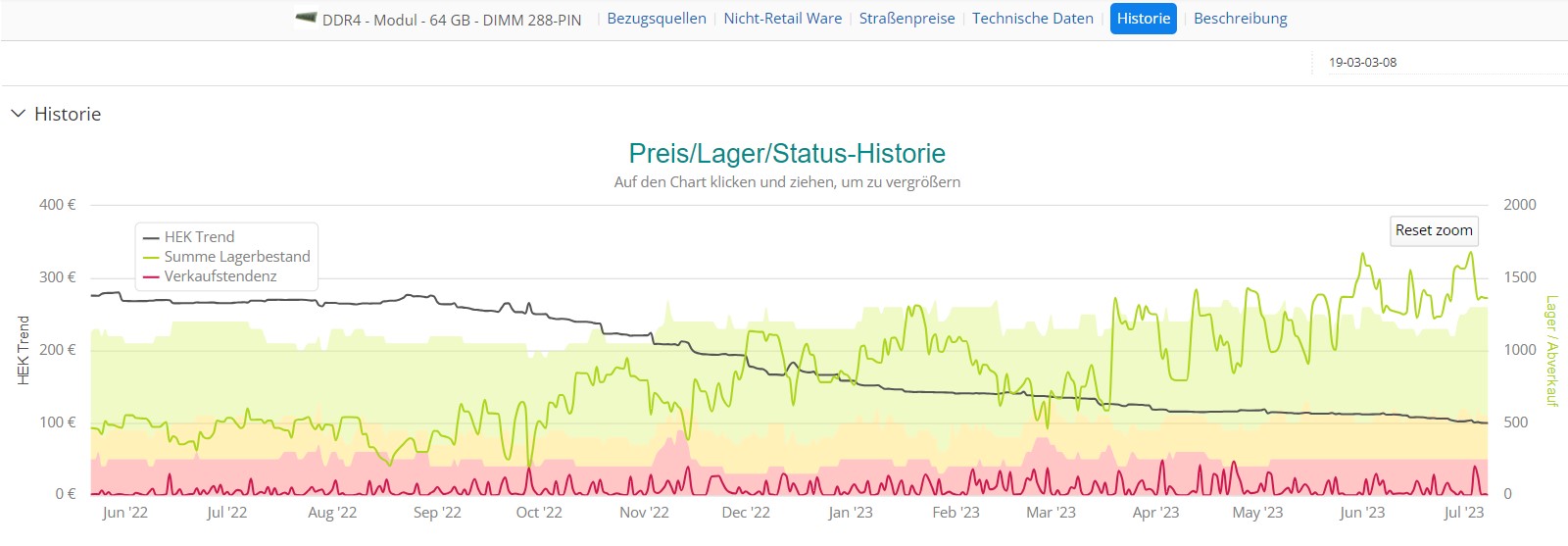 Der Preistrend geht nach unten: Das Samsung 64GB DDR4 3200MHz ist seit letztem Jahr günstiger geworden.