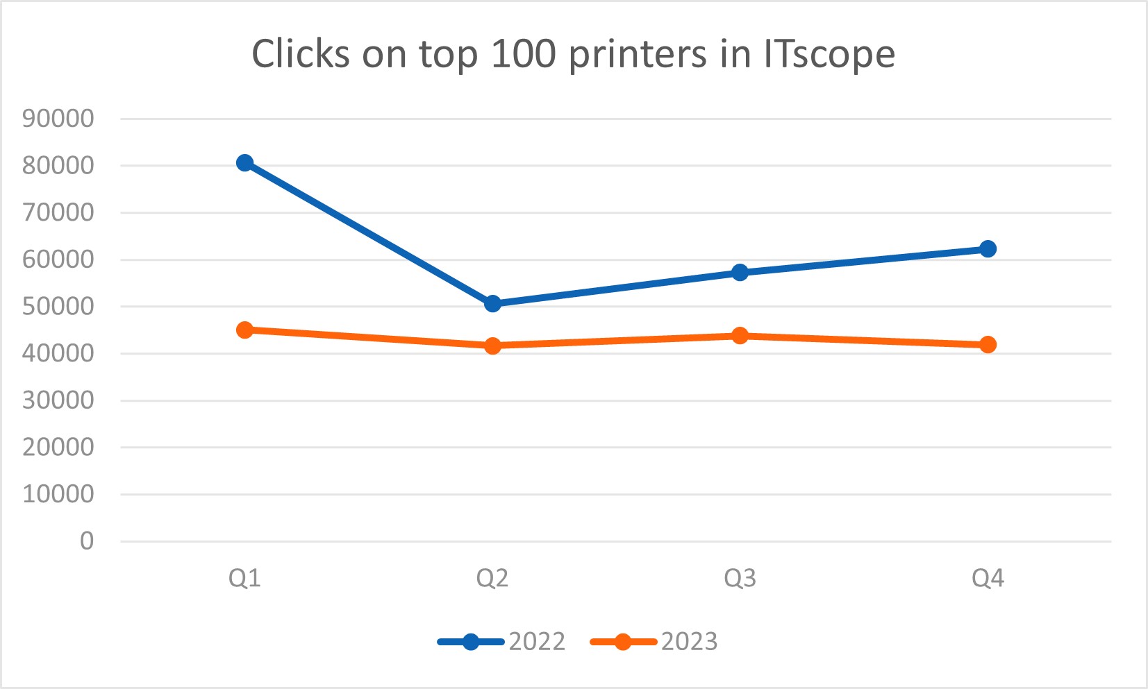printers_top100 Printers and multifunction devices are receiving fewer clicks on ITscope.