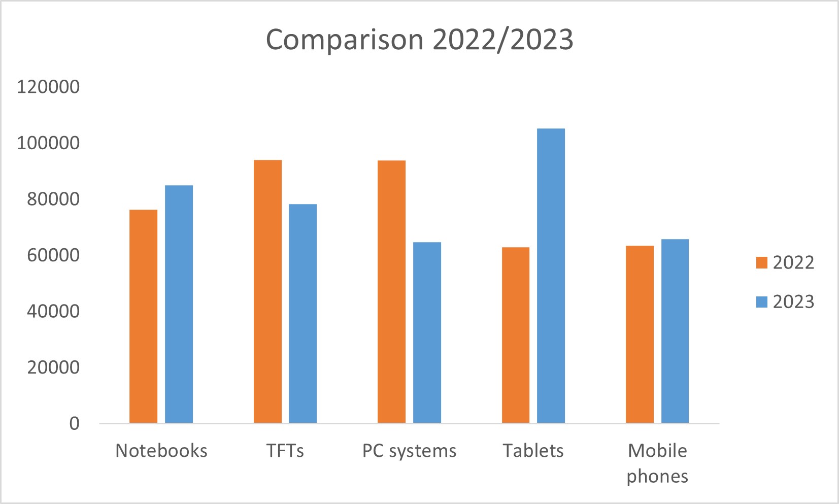 vergleich_klicks_2022_2023_en Click figures for the ten most popular products in selected categories on the ITscope platform in 2022 compared to 2023