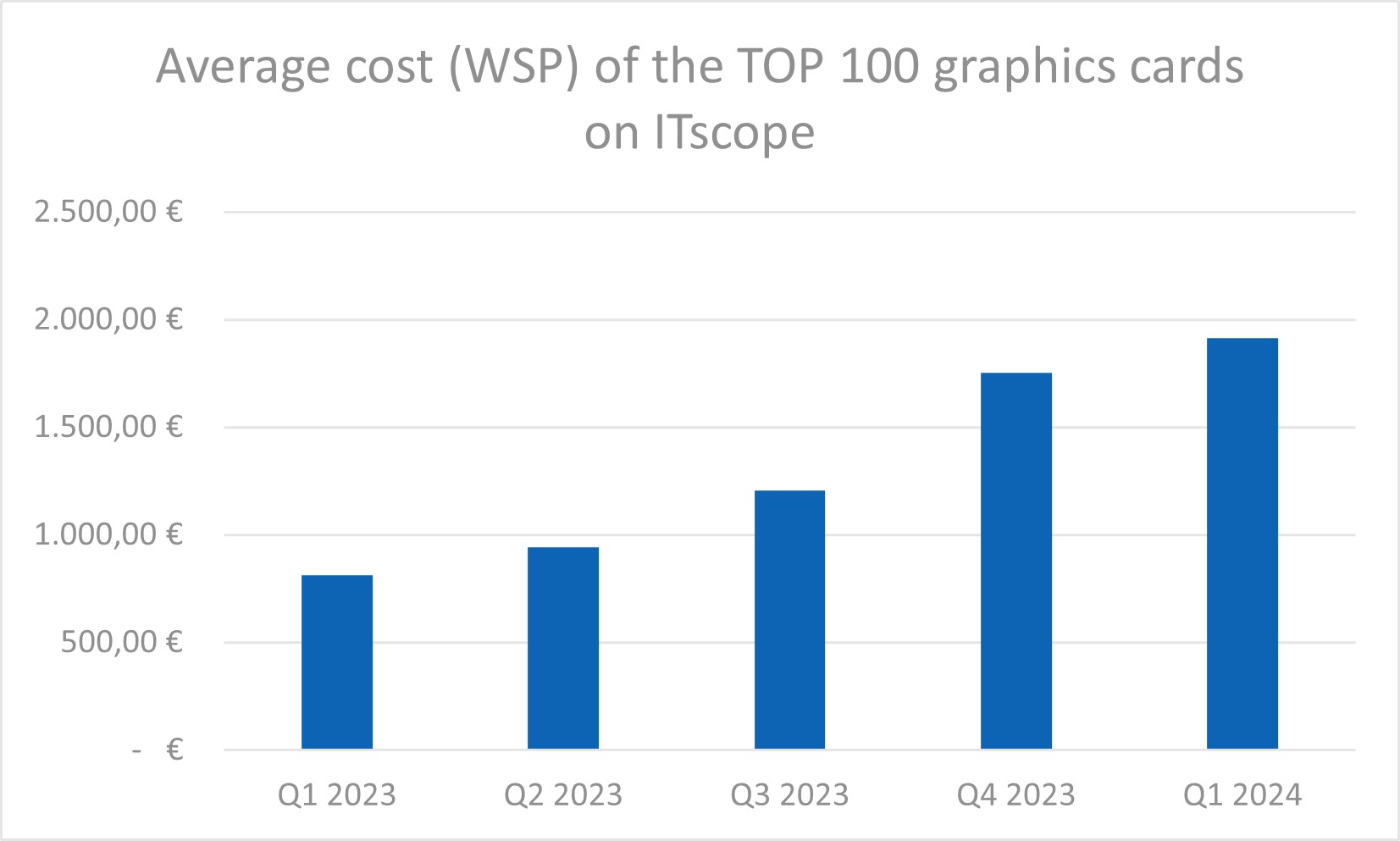 wsp_graphic_cards Analysis of the average WSP for the 100 most clicked graphics cards on ITscope since the beginning of 2023.