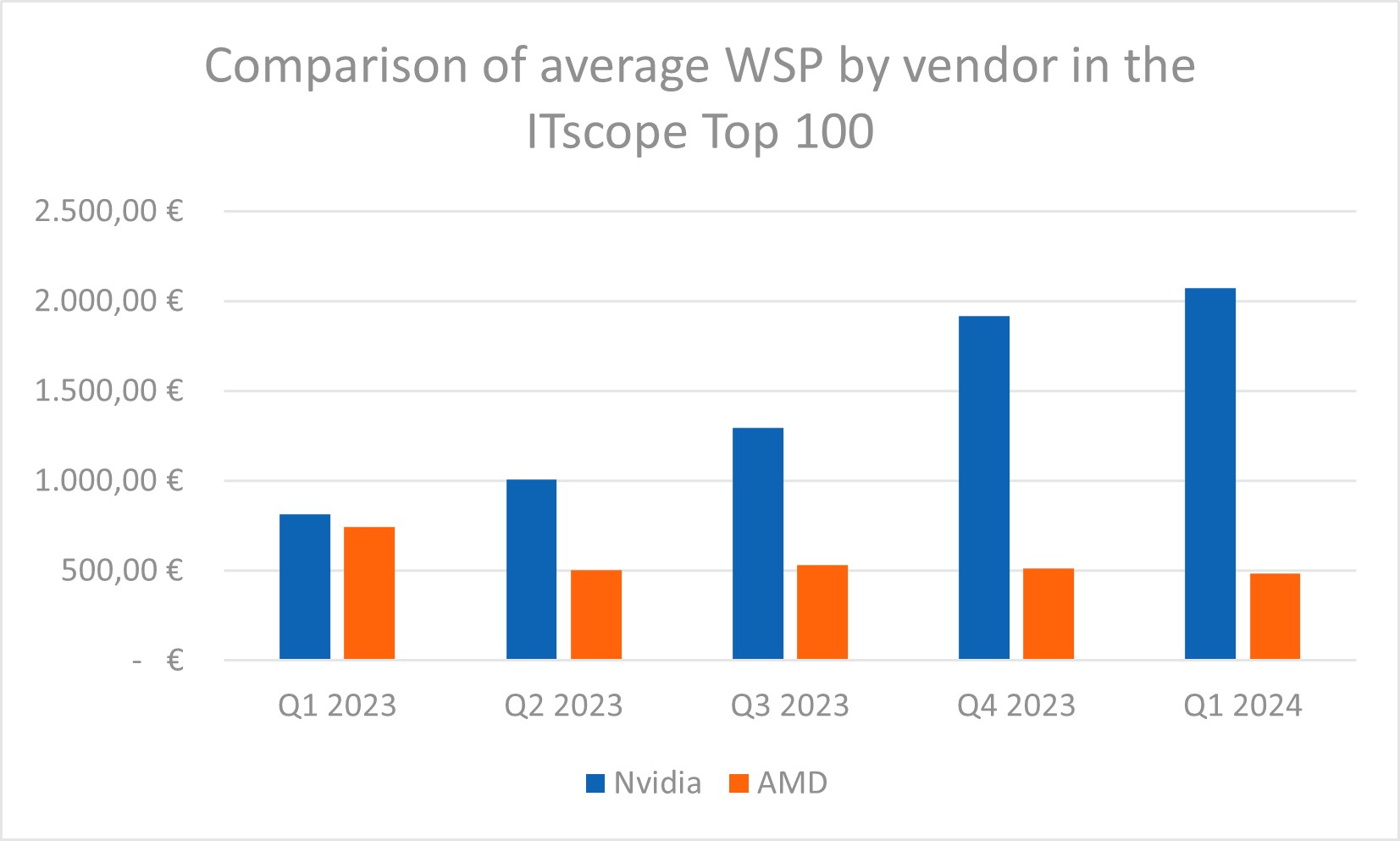 wsp_graphic_cards_vendor The price spiral for Nvidia products is spiralling inexorably upwards, while the price increases for AMD are more moderate in comparison.