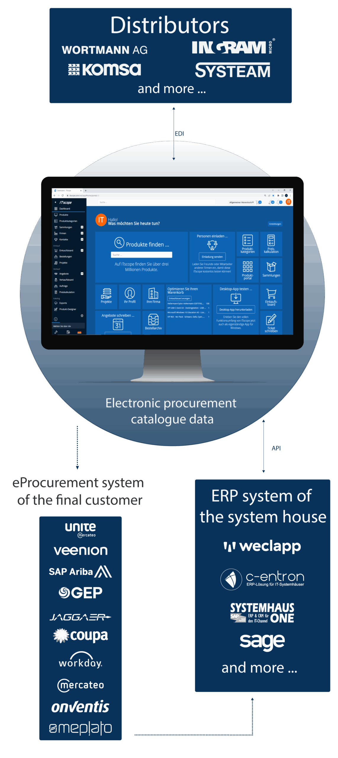 ERP-System-Integration_hochEN-scaled.png
