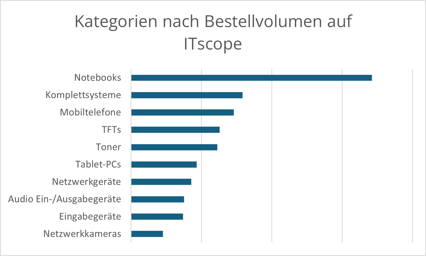 Kategorien_Bestellvolumen_ITscope Kategorien