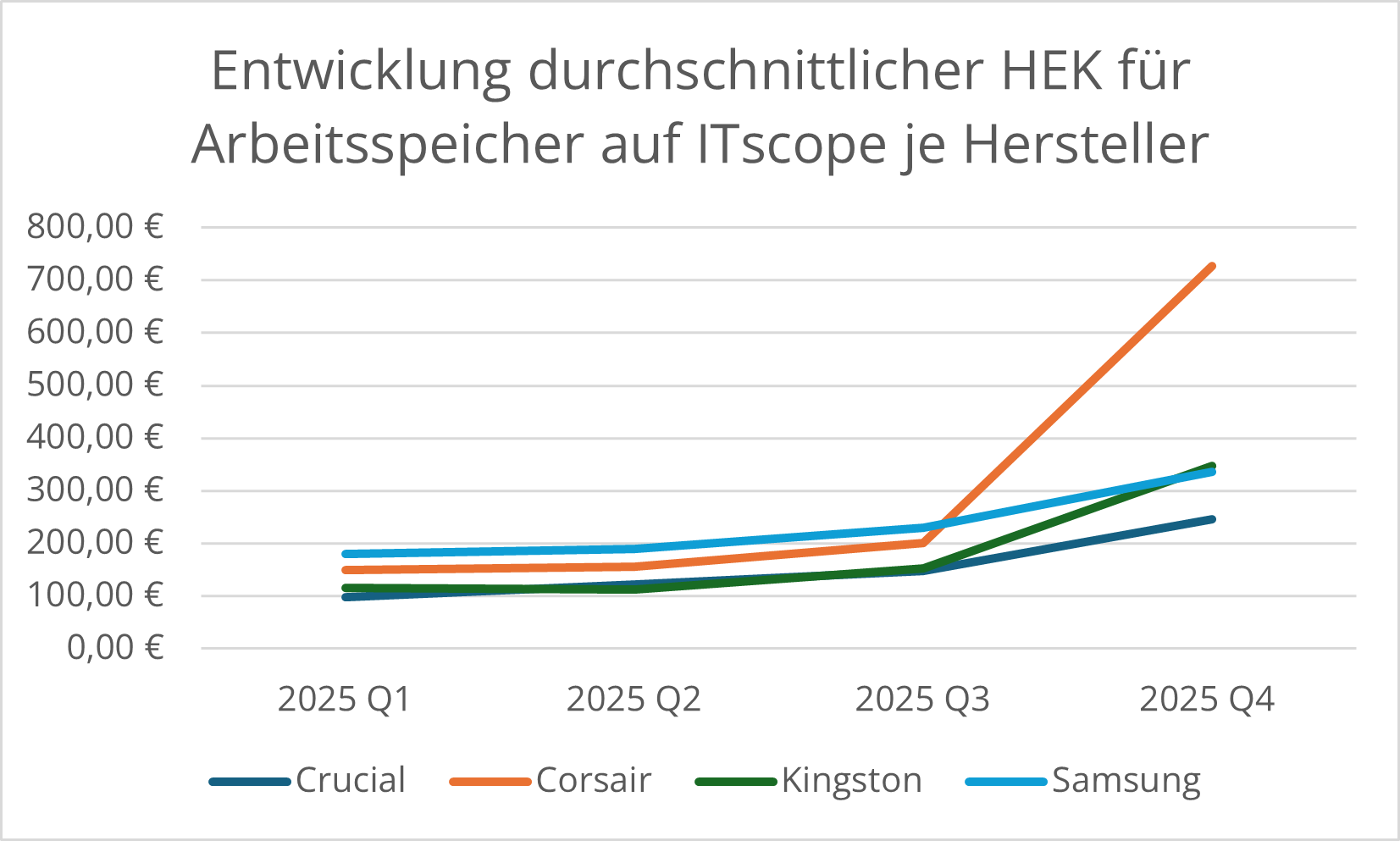 Preisentwicklung_RAM-nach_Hersteller Preisentwicklung RAM-nach Hersteller im Jahresvergleich: Die Kurve zeigt nach oben