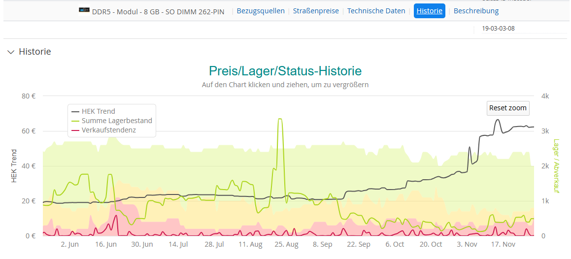 Screenshot Crucial DDR5 - Modul - 8 GB - SO DIMM 262-PIN Historie Screenshot der Prishistorie eines DDR5-RAM von Crucial