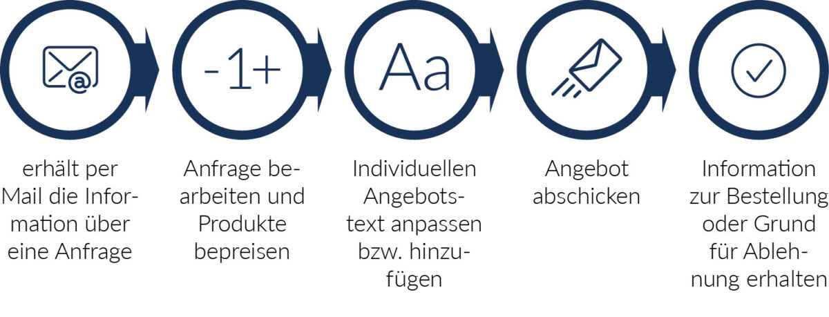 Ablauf-Betreibersicht_v2