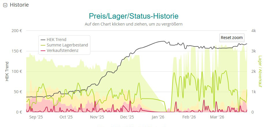 Preis- und Verfügbarkeitsverlauf des erstplatzierten Speicherbausteins Crucial CT16G56C46S5 (16 GB DDR5 SO-DIMM): Mit sinkendem Lagerbestand steigen die Einkaufspreise deutlich an.