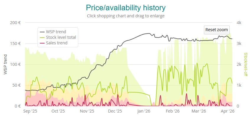 Price / availability history for Crucial CT16G56C46S5 Ram