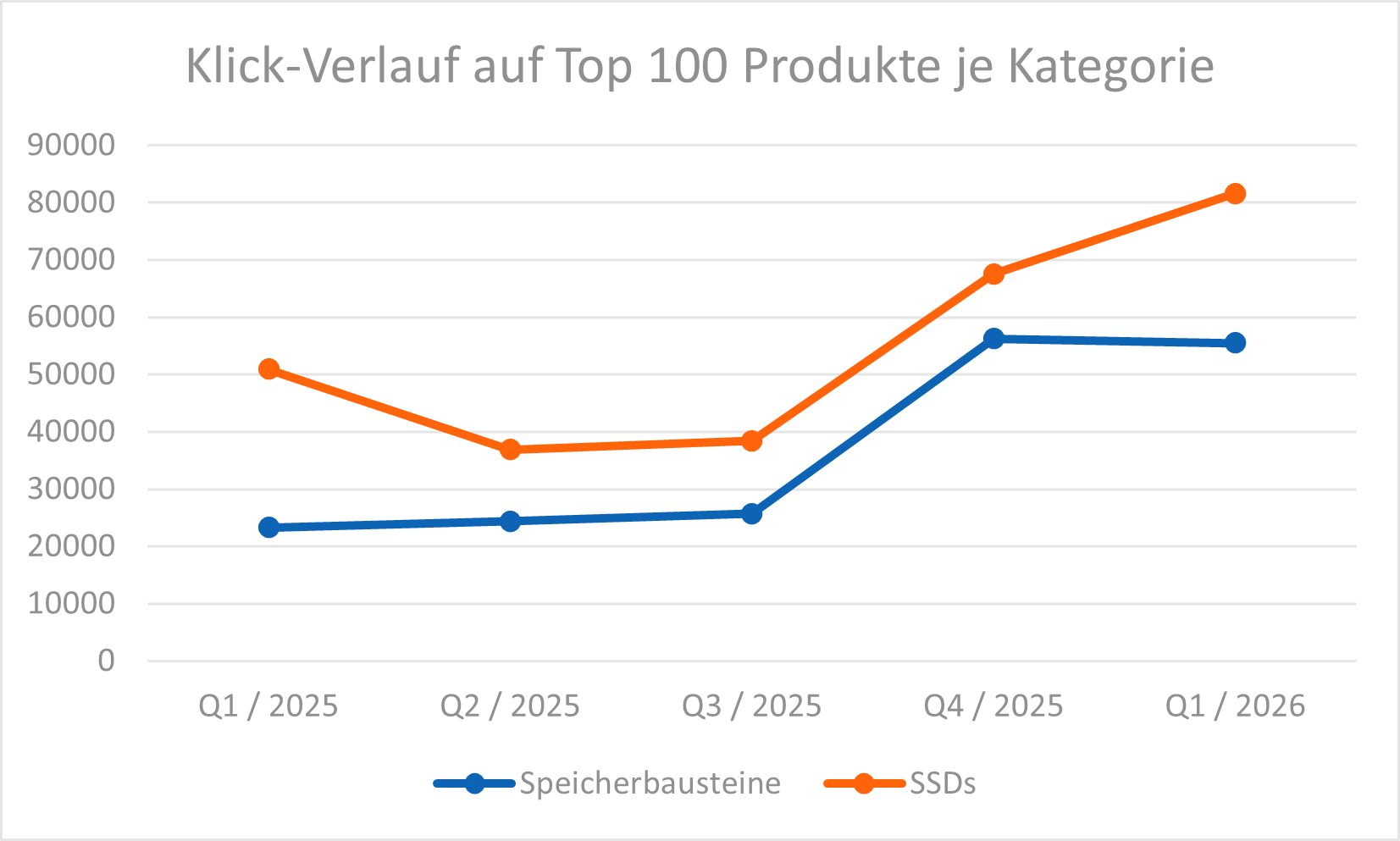 Verlauf der Klicks auf die Top 100 Speicherbausteine und SSDs auf ITscope