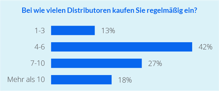 Balkendiagramm zur Anzahl regelmäßig genutzter Distributoren: Die meisten Systemhäuser kaufen bei vier bis sechs oder sieben bis zehn Distributoren ein.