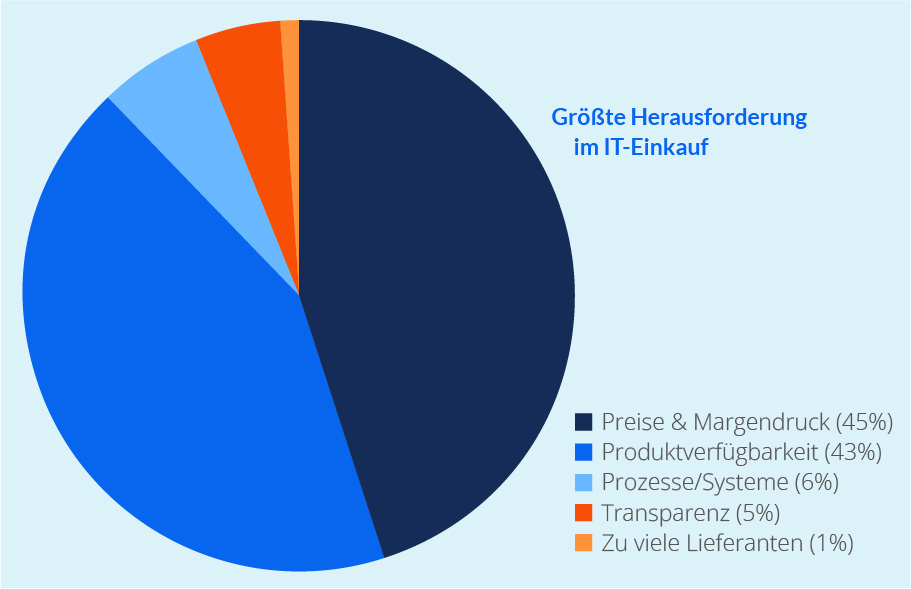 Diagramm zu den größten Herausforderungen im IT-Einkauf: 45 Prozent nennen Preise und Margendruck, 43 Prozent Produktverfügbarkeit.