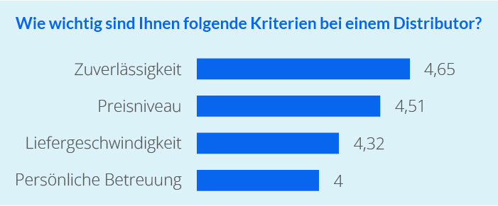 Balkendiagramm zu Kriterien bei der Distributorwahl: Zuverlässigkeit, Preisniveau und Liefergeschwindigkeit sind für Systemhäuser besonders wichtig.