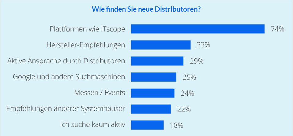 Balkendiagramm zur IT-Distributor-Suche: Plattformen wie ITscope sind für Systemhäuser der wichtigste Kanal, um neue Distributoren zu finden.