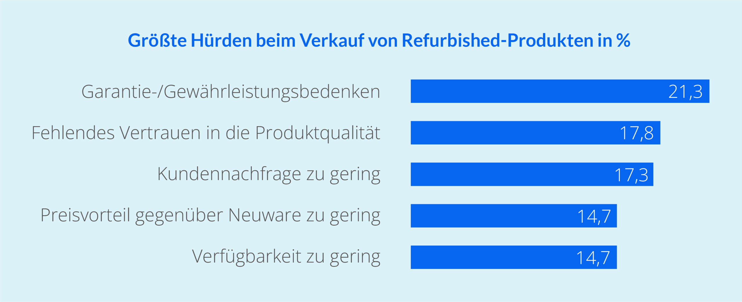 Größte Hürden beim Verkauf von Refurbished-Produkten in %