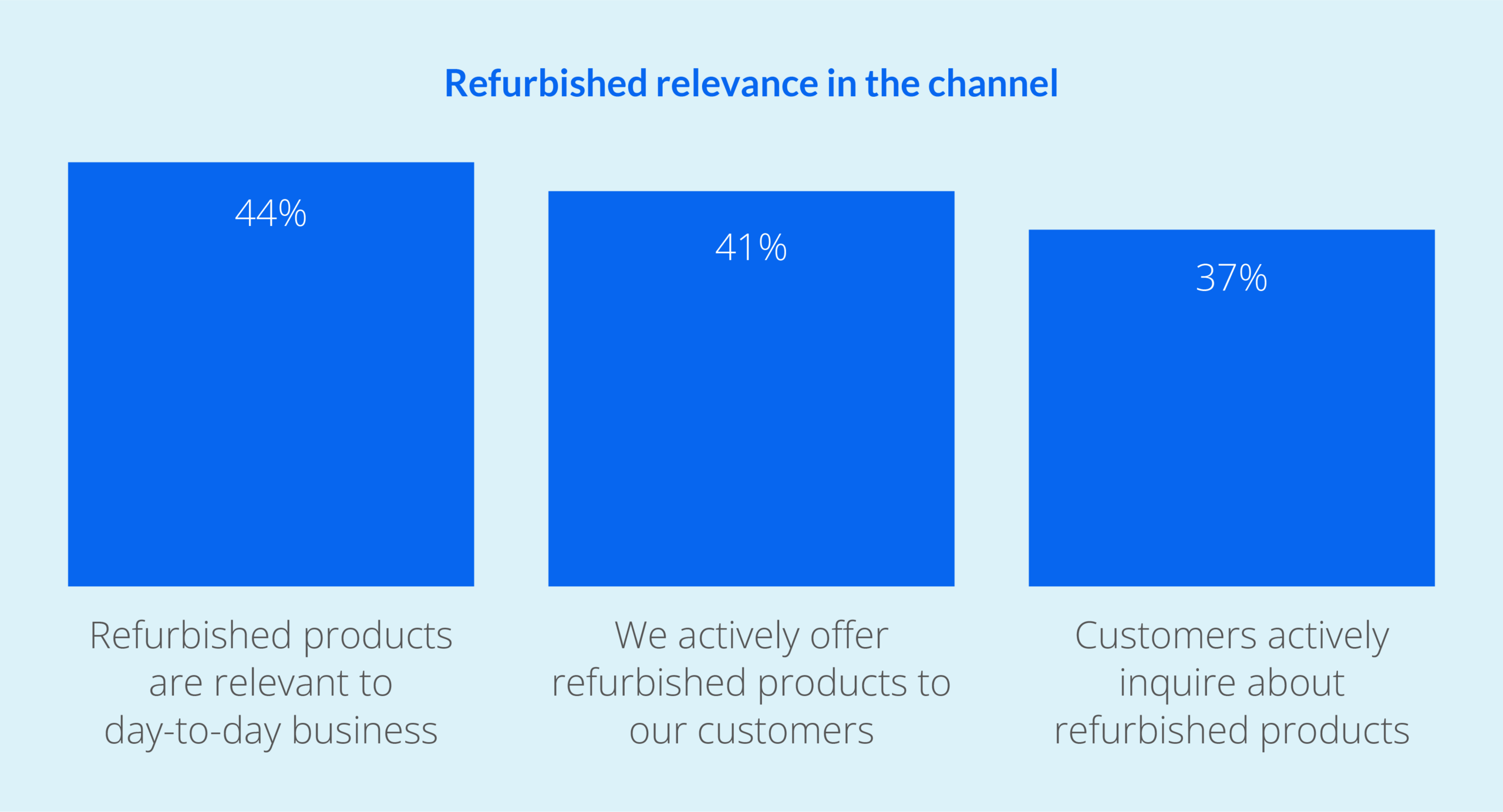 Refurbished-Relevanz im Channel: Refurbished-Produkte sind relevant für das Tagesgeschäft