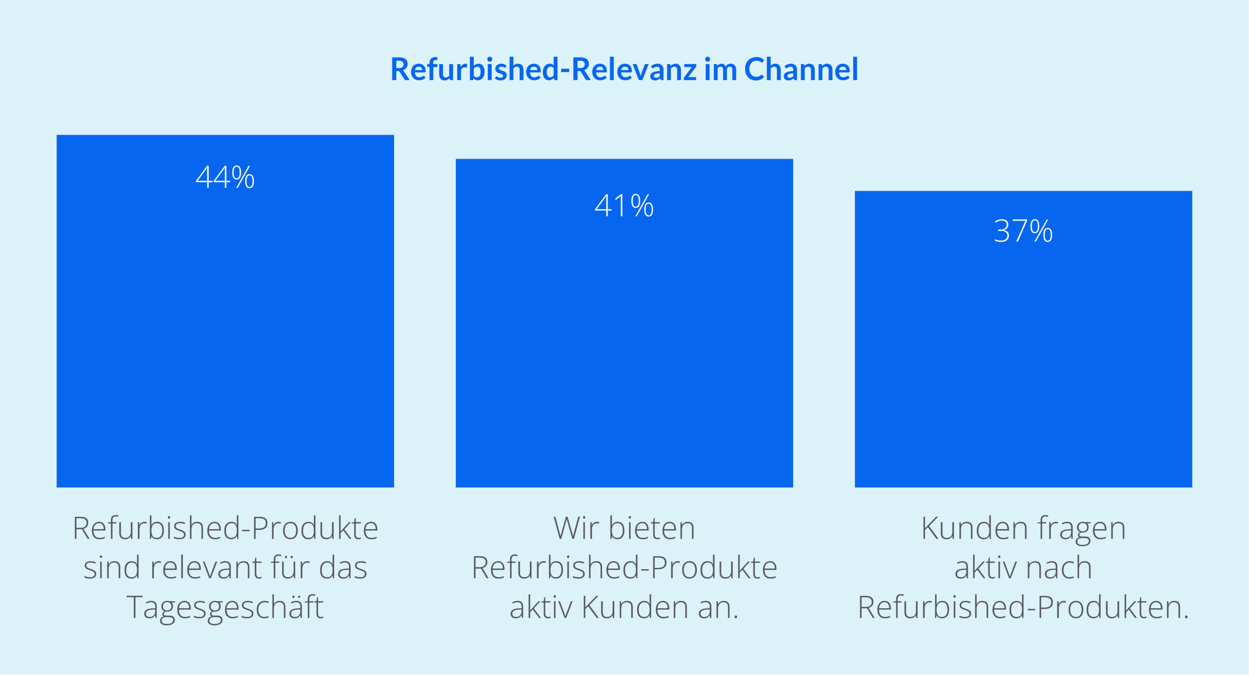 Refurbished-Relevanz im Channel: Refurbished-Produkte sind relevant für das Tagesgeschäft
