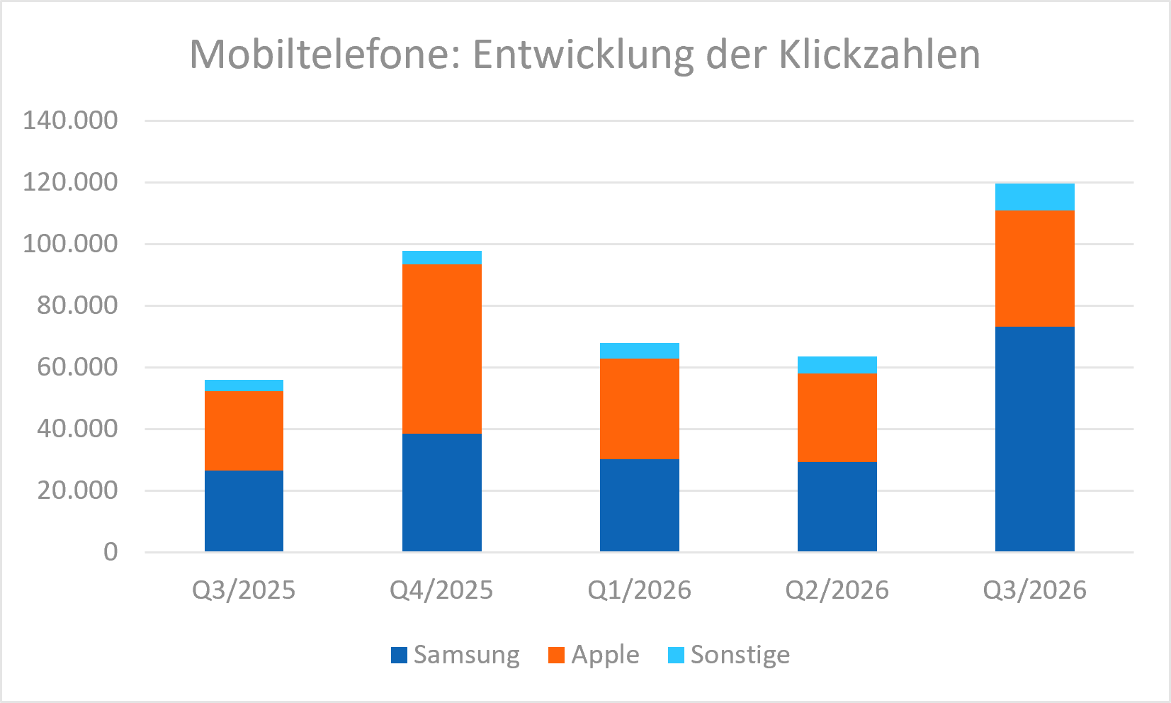 Mobiltelefone: Entwicklung der Klickzahlen auf ITscope im Q3/2026